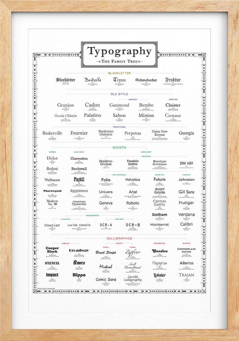 Typography family tree poster